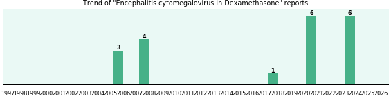 Could Dexamethasone cause Encephalitis cytomegalovirus? Could Dexamethasone cause Encephalitis cytomegalovirus?